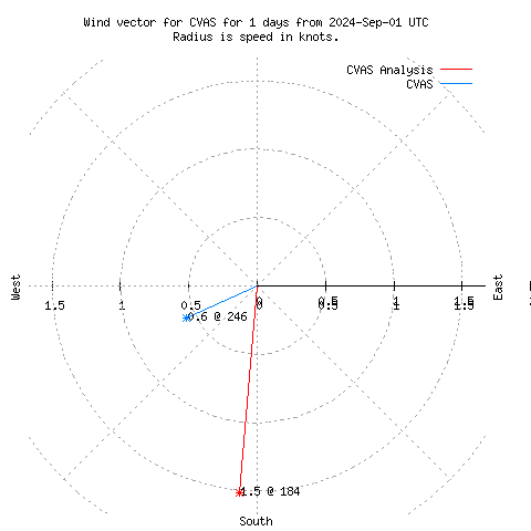 Wind vector chart