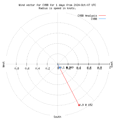 Wind vector chart