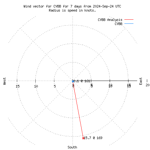 Wind vector chart for last 7 days