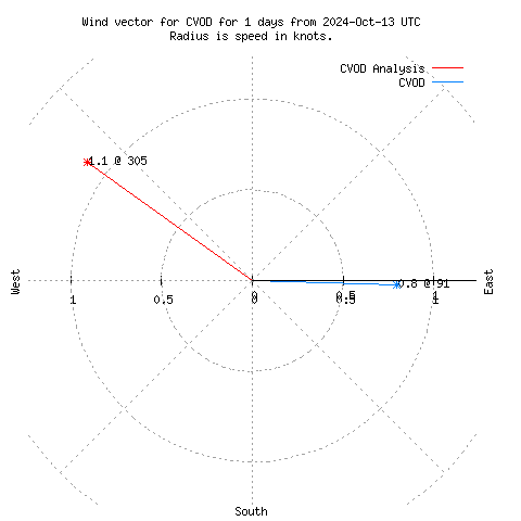 Wind vector chart