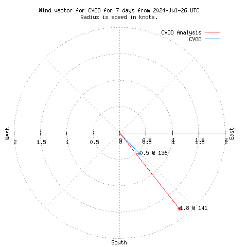 Wind vector chart for last 7 days