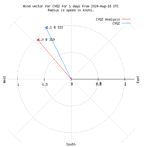 Wind vector chart