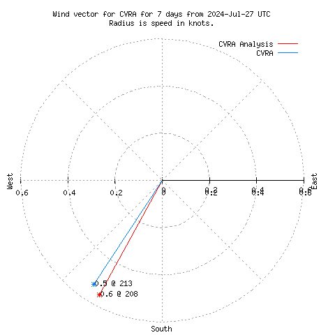 Wind vector chart for last 7 days