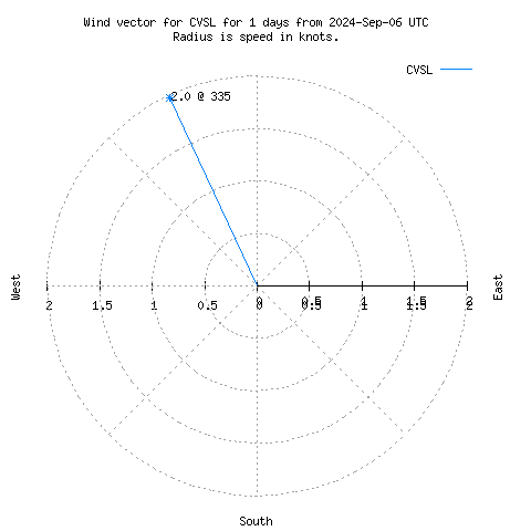 Wind vector chart