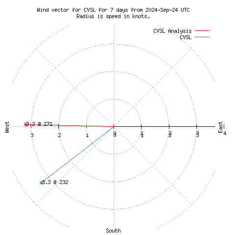 Wind vector chart for last 7 days