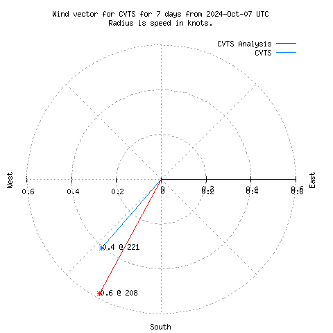 Wind vector chart for last 7 days