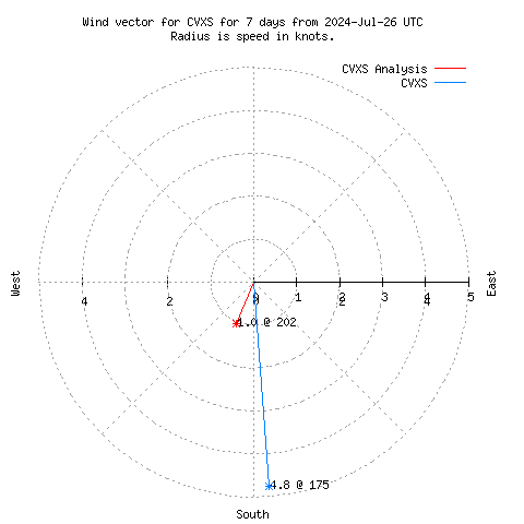 Wind vector chart for last 7 days