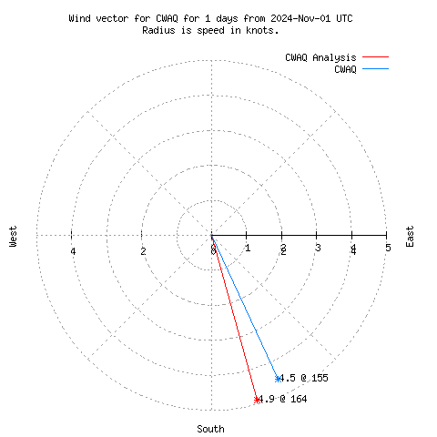 Wind vector chart