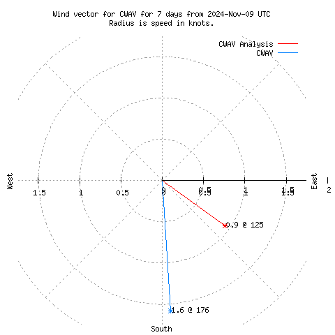 Wind vector chart for last 7 days