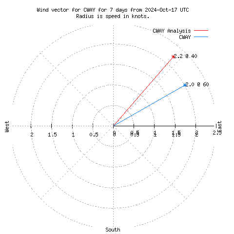 Wind vector chart for last 7 days