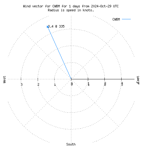 Wind vector chart