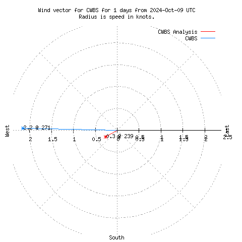 Wind vector chart