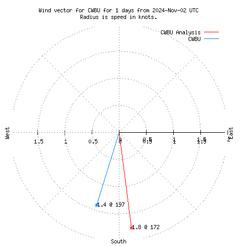 Wind vector chart