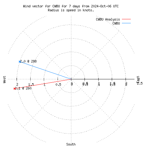 Wind vector chart for last 7 days