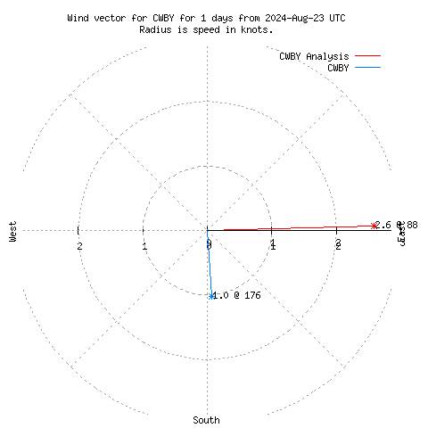 Wind vector chart