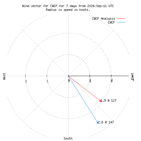 Wind vector chart for last 7 days