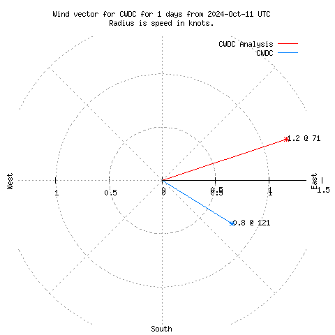 Wind vector chart