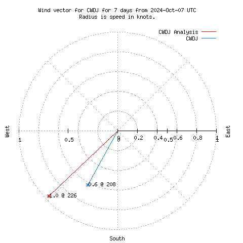 Wind vector chart for last 7 days