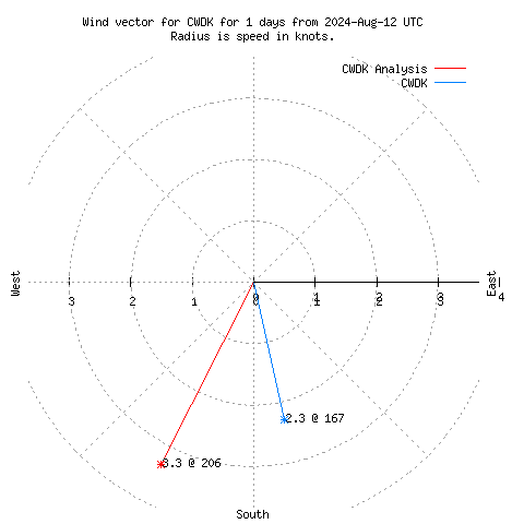 Wind vector chart