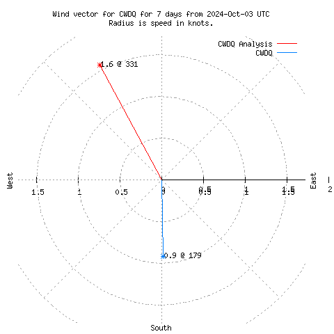 Wind vector chart for last 7 days