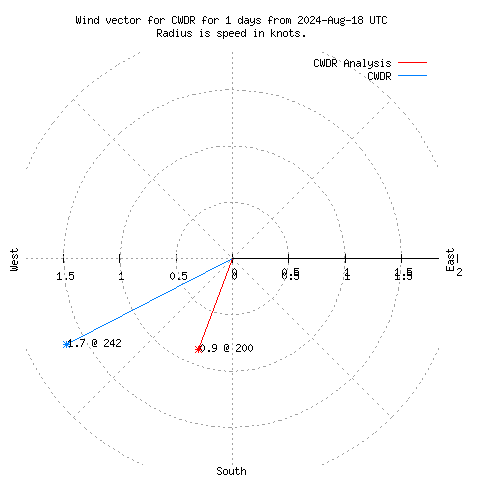 Wind vector chart