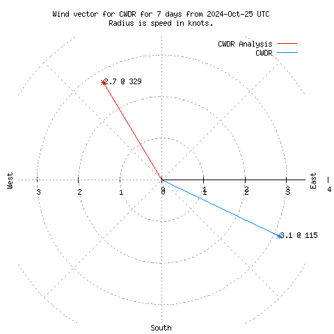 Wind vector chart for last 7 days