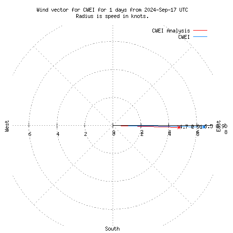 Wind vector chart