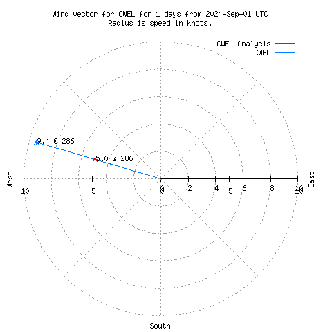 Wind vector chart