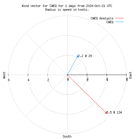 Wind vector chart