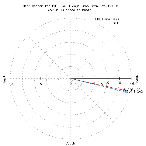 Wind vector chart