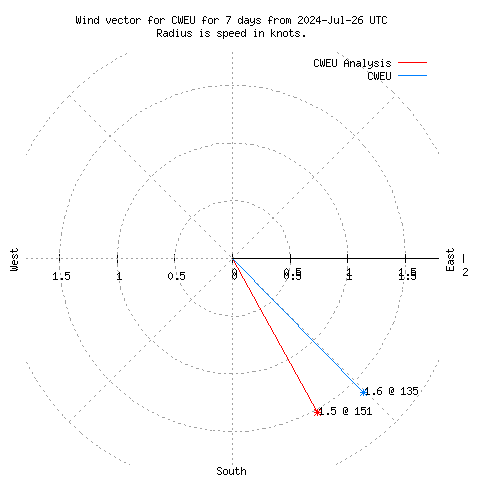 Wind vector chart for last 7 days