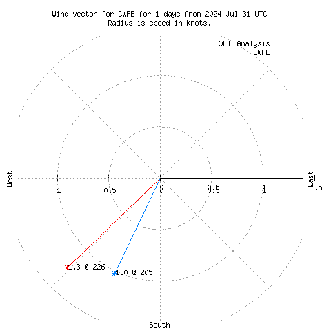 Wind vector chart