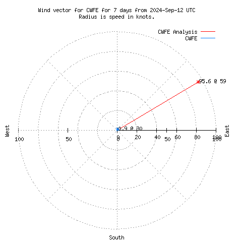 Wind vector chart for last 7 days