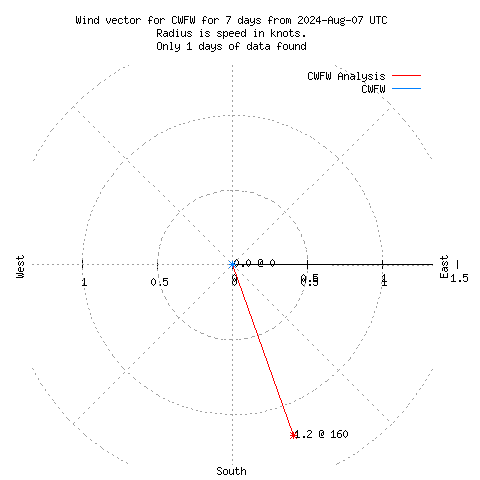 Wind vector chart for last 7 days