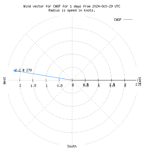 Wind vector chart