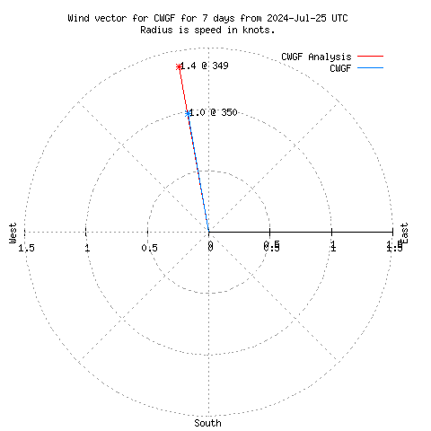 Wind vector chart for last 7 days