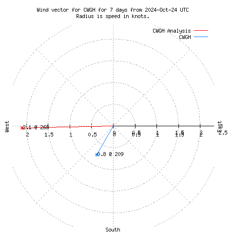 Wind vector chart for last 7 days