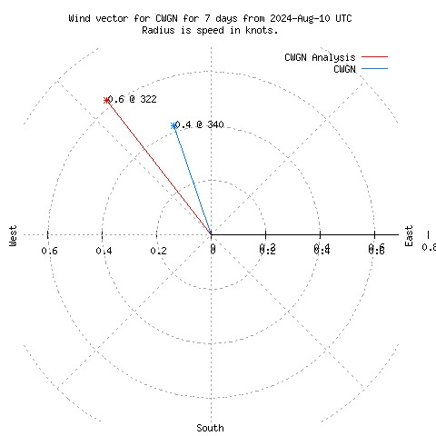 Wind vector chart for last 7 days