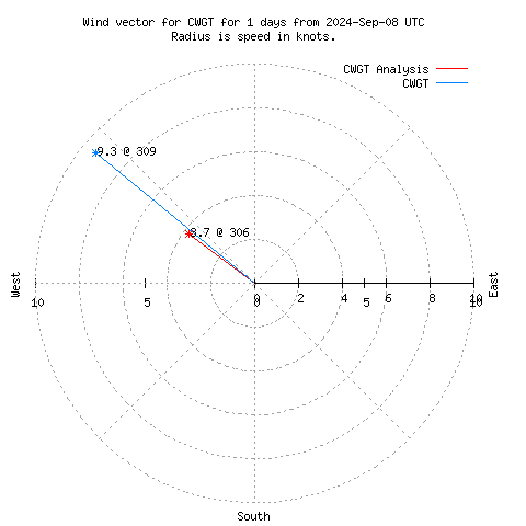 Wind vector chart