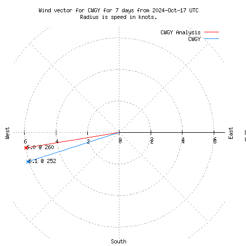 Wind vector chart for last 7 days