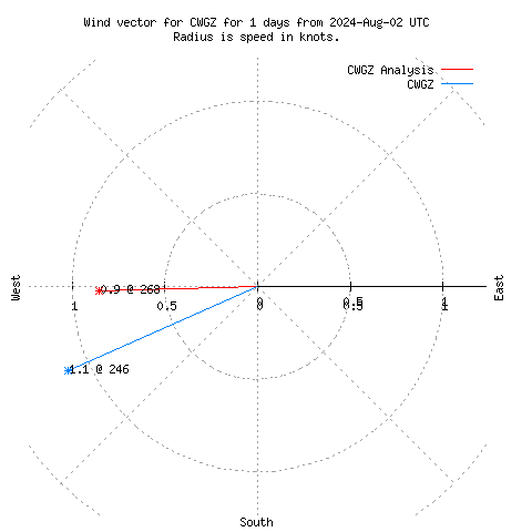 Wind vector chart