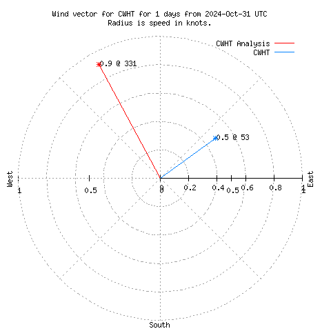 Wind vector chart