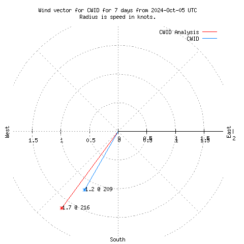 Wind vector chart for last 7 days