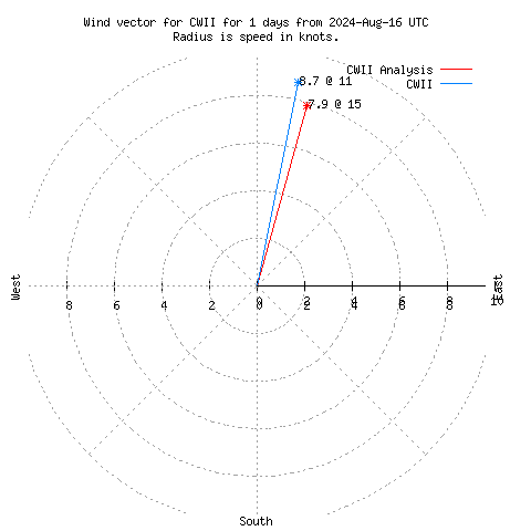 Wind vector chart