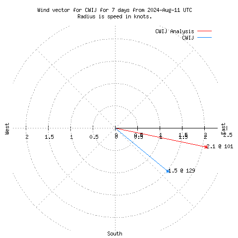 Wind vector chart for last 7 days