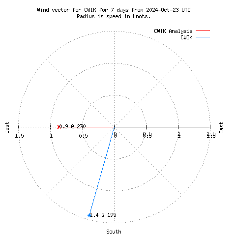 Wind vector chart for last 7 days