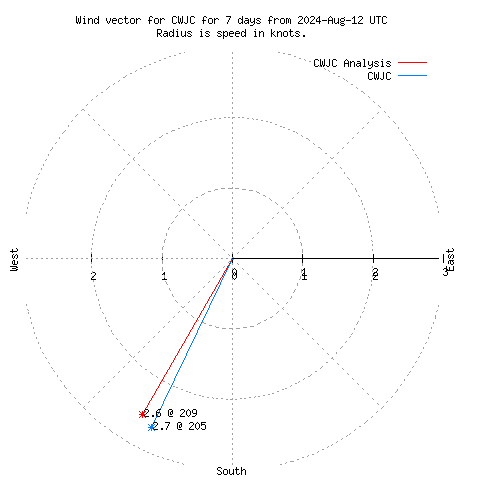 Wind vector chart for last 7 days