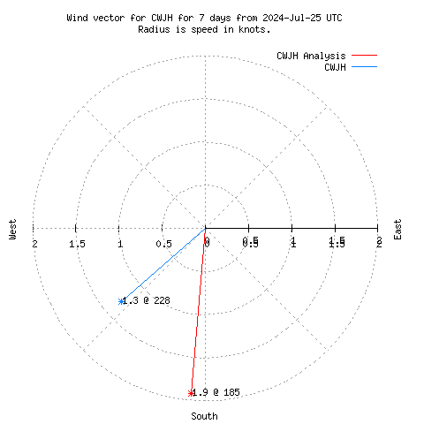 Wind vector chart for last 7 days