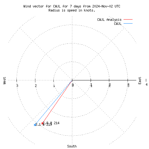 Wind vector chart for last 7 days