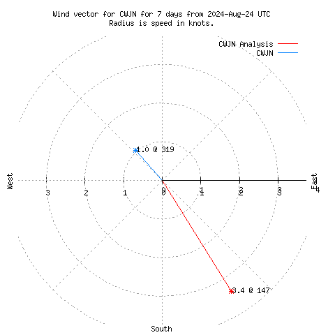 Wind vector chart for last 7 days